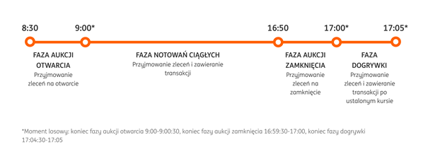 Przykładowy wykres, na którym widać m.in. fazy notowań akcji dla spółek.