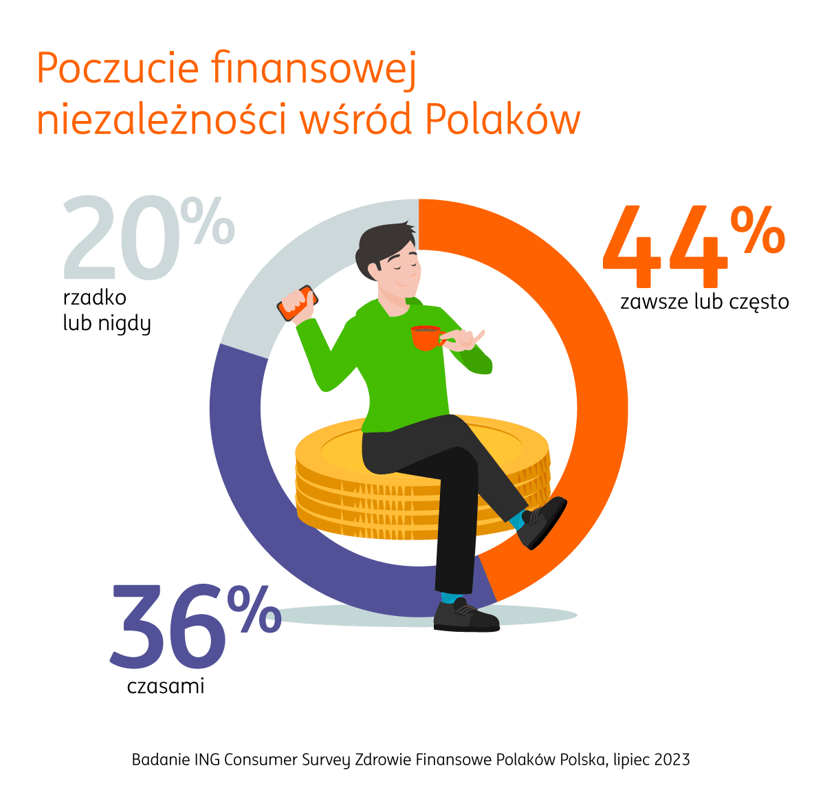 Wykres przedstawiający finansową niezależność Polaków. 44% Polaków zawsze lub często czuje się niezależna finansowo, 36% czasami, a 20% rzadko lub nigdy.
