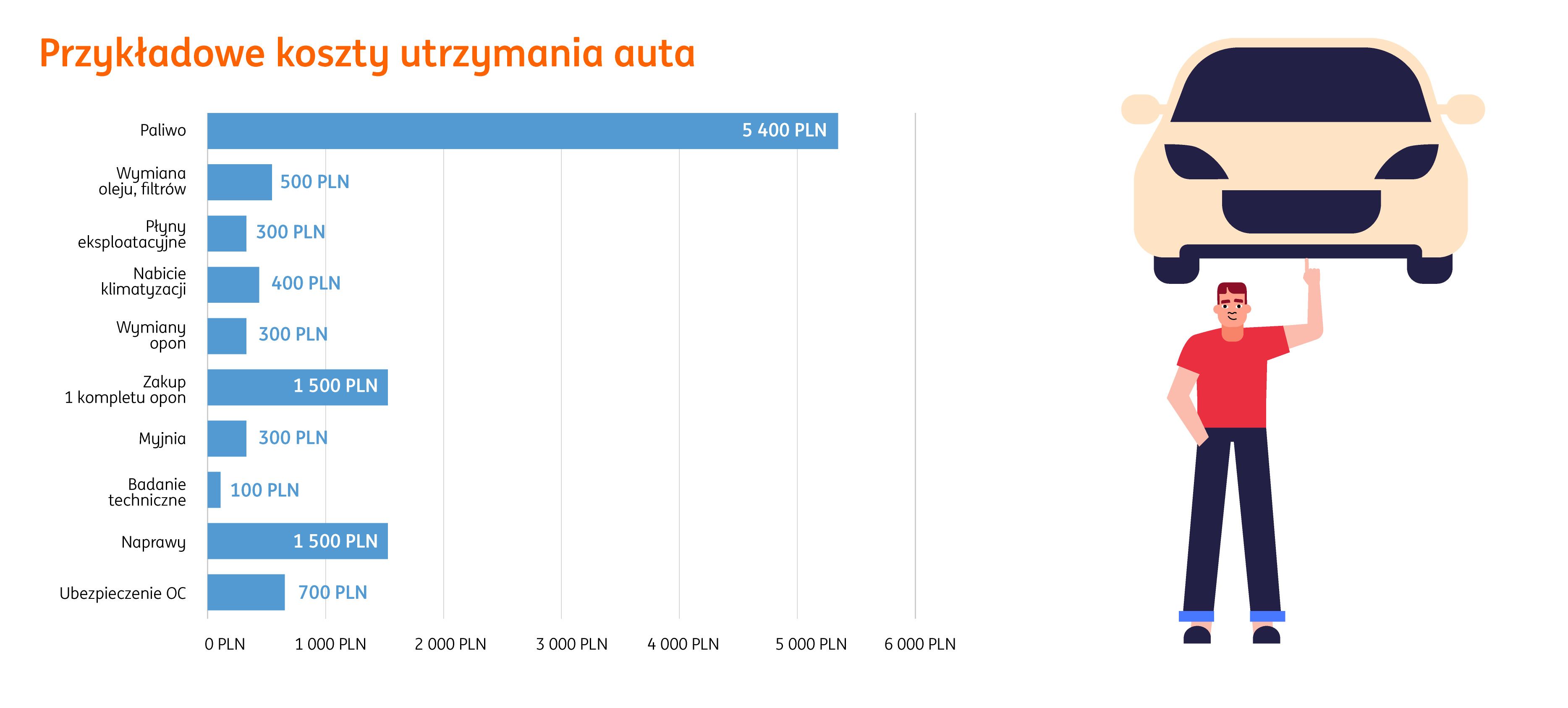 Wykresy z przykładowymi kosztami utrzymania auta
