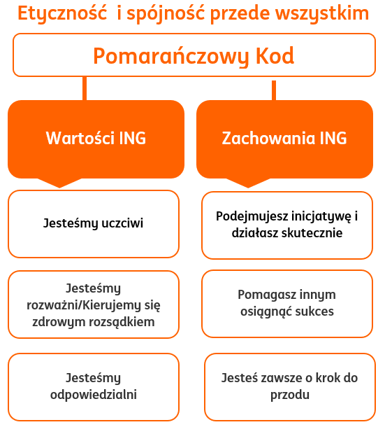 Prerogatywy Compliance - etycznośc i spójność