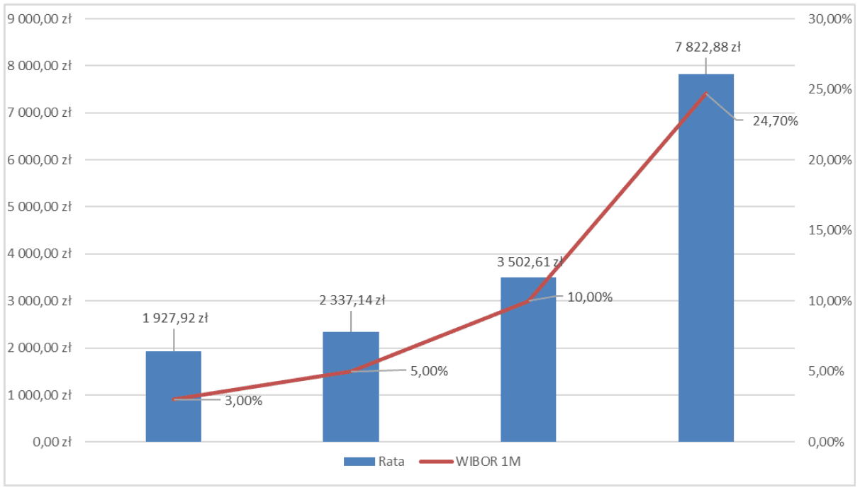 Wykres, który prezentuje zależność pomiędzy wskaźnikiem referencyjnym a wysokością miesięcznej raty