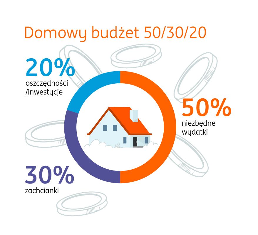 Domowy budżet 50/30/20. Zasada zakłada, że 50% przeznaczasz na niezbędne wydatki, 30% - na zachcianki, a 20% - na oszczędności i inwestycje