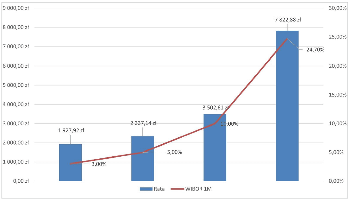 Wykres, który prezentuje zależność pomiędzy wskaźnikiem referencyjnym a wysokością miesięcznej raty