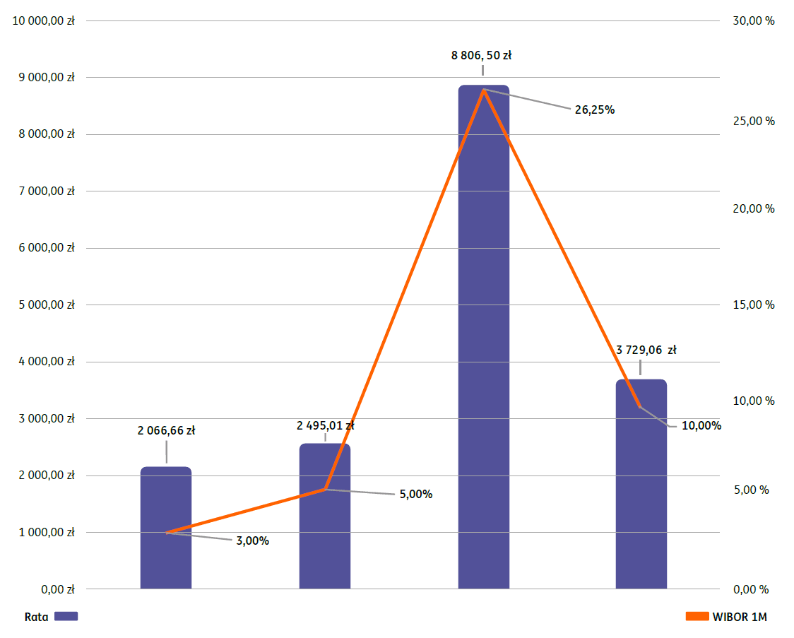 Wykres, który prezentuje zależność pomiędzy wskaźnikiem referencyjnym a wysokością miesięcznej raty