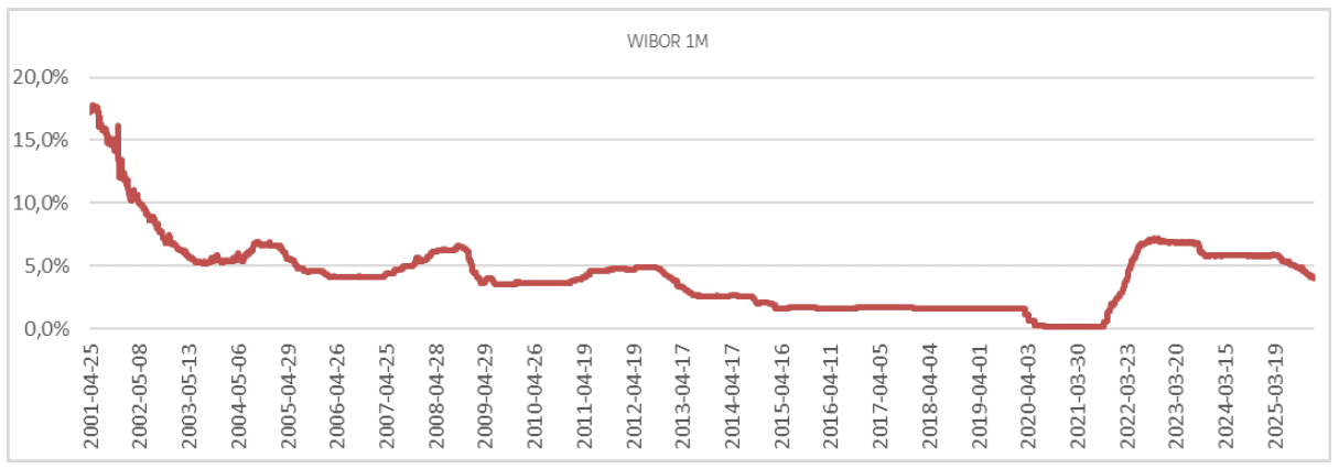 Wykres, który pokazuje wysokość wskaźnika referencyjnego WIBOR 1M dla historii notowań od 30.11.2000 r.