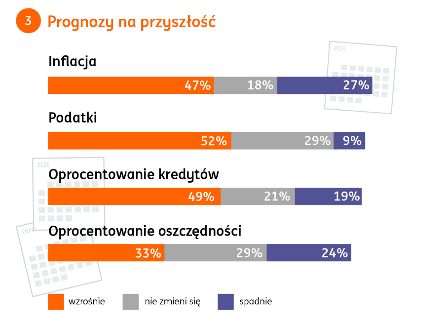 Wizualizacja danych o prognozach na przyszłość.