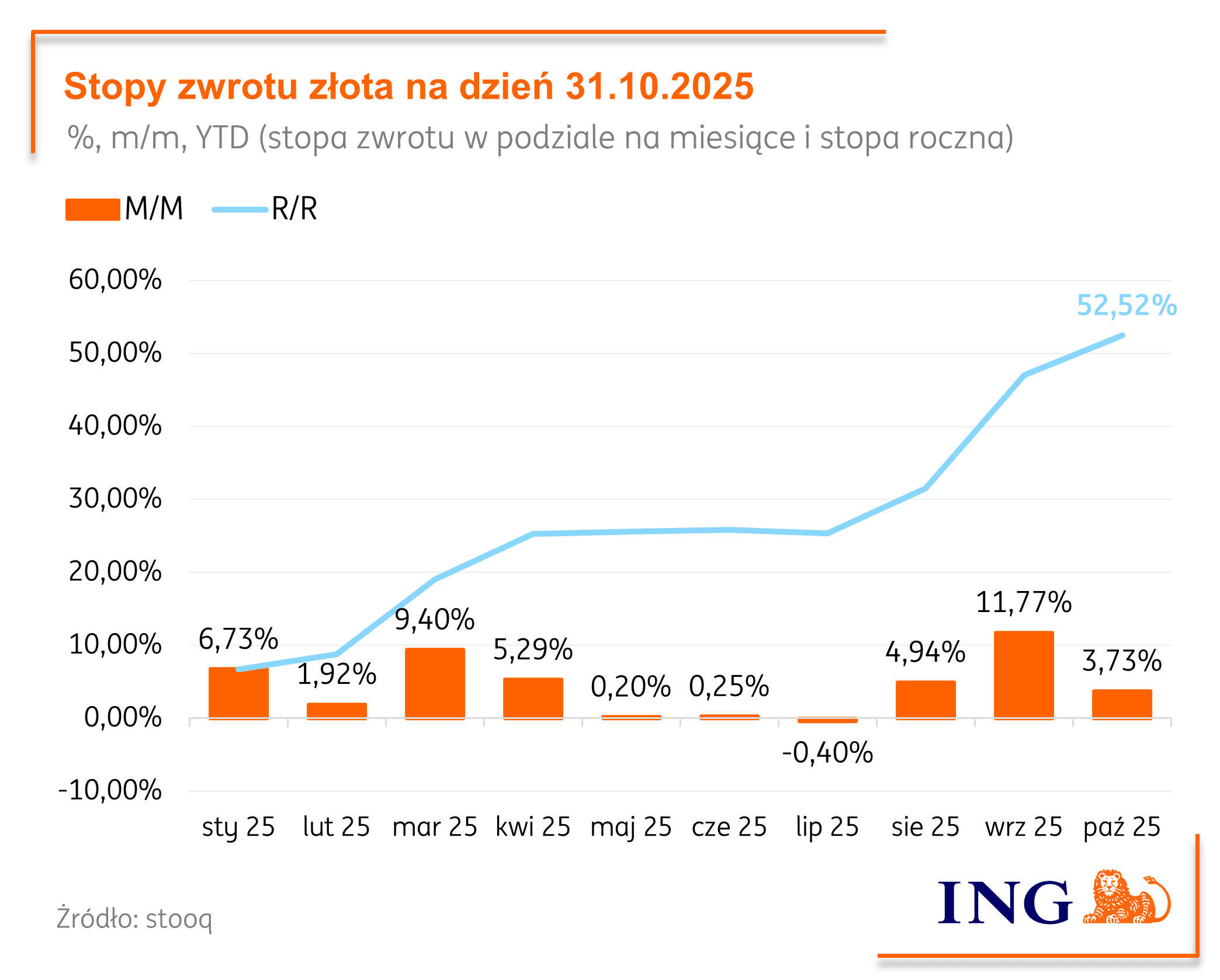 Stopy zwrotu złota na dzień 31.10.2025