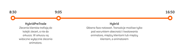 Przykładowy wykres, na którym widać m.in. fazy notowań dla instrumentów typu certyfikat z dzwignią.