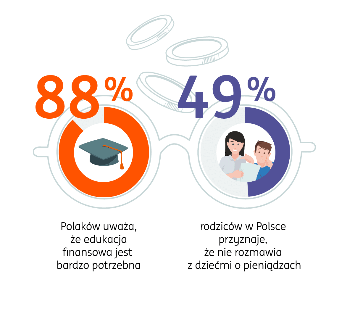 Schemat pokazuje, że 88 procent Polaków wie, że edukacja finansowa jest ważna oraz, że 49 procent rodziców nie rozmawia ze swoimi dziećmi o pieniądzach