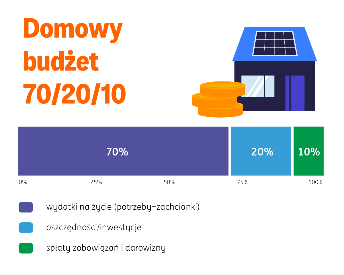 Infografika, która ilustruje metodę 70,20,10