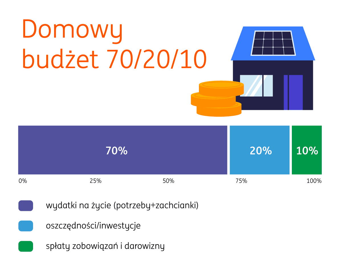 Infografika, która ilustruje metodę 70,20,10