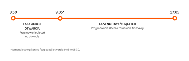 Przykładowy wykres, na którym widać m.in. fazy notowań akcji spółek zagranicznych Global Connect.