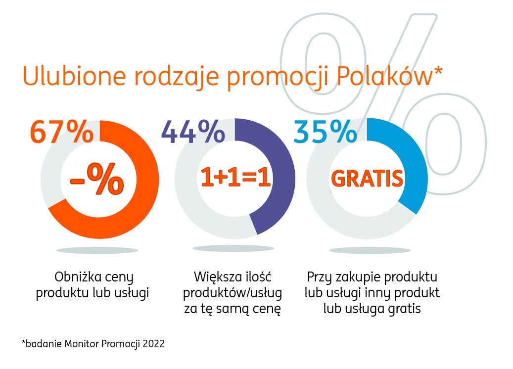 Wyniki badania Monitor Promocji 2022. Ulubione rodzaje promocji Polaków: 67% deklaruje, że lubi obniżki procentowe, 44% - kupuje dwa produkty w cenie jednego, 35% wybiera promocje z gratisem