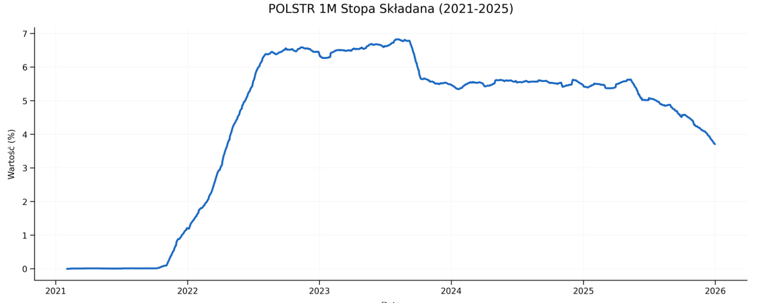 Wykres, który pokazuje wysokość wskaźnika referencyjnego POLSTR 1M Stopa Składana dla historii notowań od 2021 roku