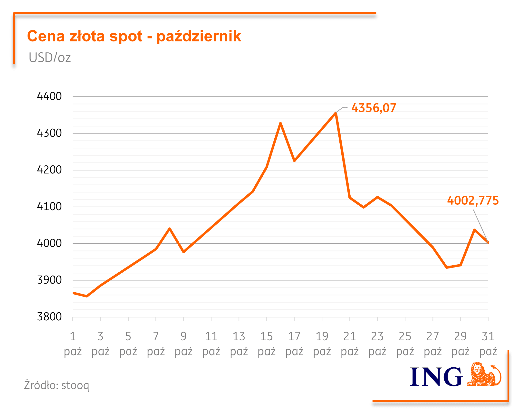 Cena złota spot - październik