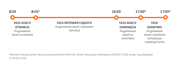 Przykładowy wykres, na którym widać m.in. fazy notowań instrumentów pochodnych.