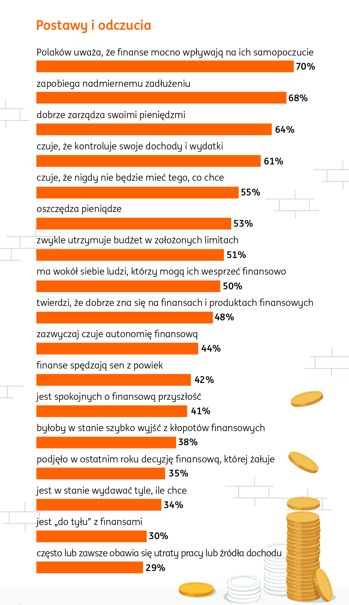 Wykres, który ilustruje postawy i odczucia Polaków względem finansów