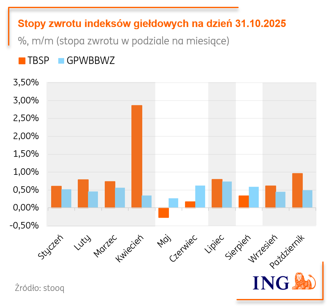 Stopy zwrotu indeksów giełdowych na dzień 31.10.2025