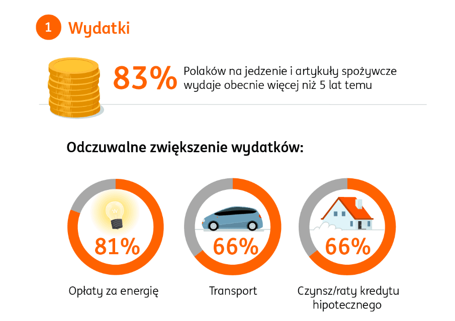 Infografika, na której widać dane: 83% Polaków na jedzenie i artykuły spożywcze wydaje więcej niż 5 lat temu. Polacy odczuwają zwiększenie wydatków: w 81% za energię, 66% za transport i 66% za czynsz lub ratę kredytu hipotecznego.