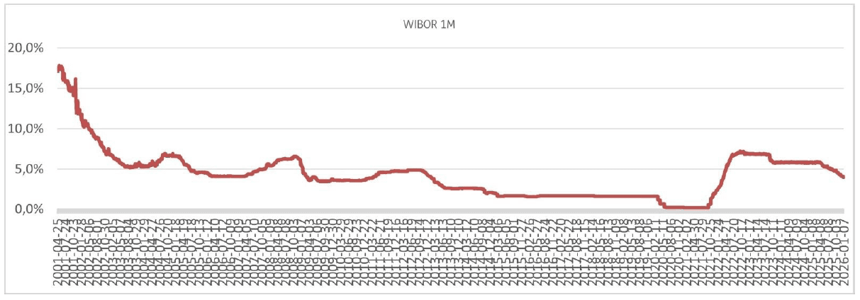 Wykres, który pokazuje wysokość wskaźnika referencyjnego WIBOR 1M dla historii notowań od 30.11.2000 r.