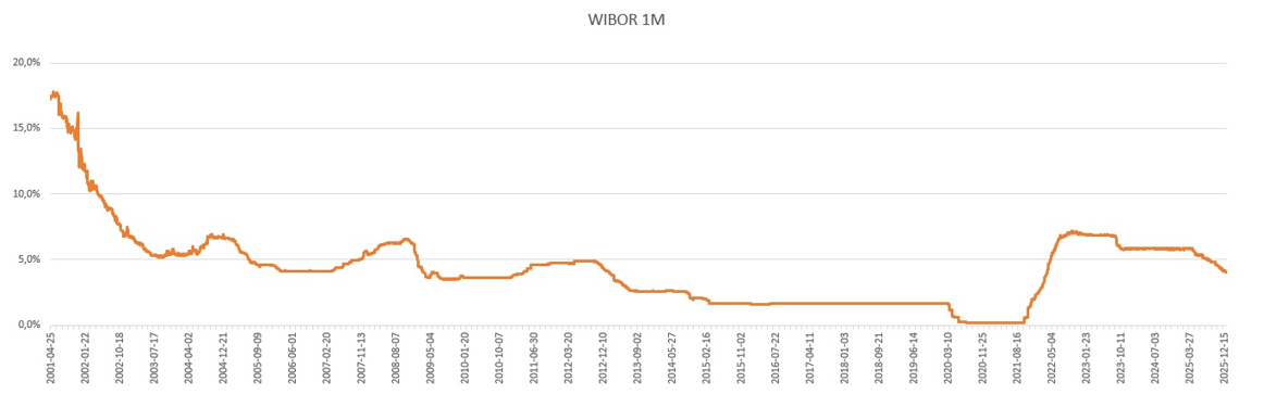 Wykres, który pokazuje wysokość wskaźnika referencyjnego WIBOR 1M dla historii notowań od 30.11.2000 r.
