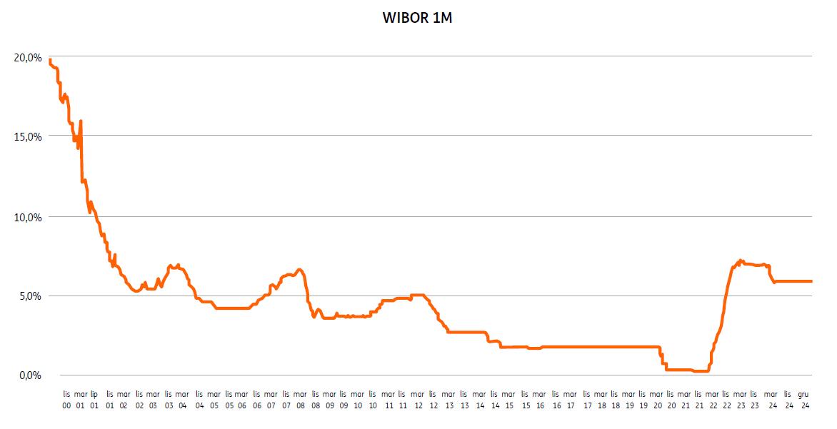 Wykres, który pokazuje wysokość wskaźnika referencyjnego WIBOR 1M dla historii notowań od 30.11.2000 r.